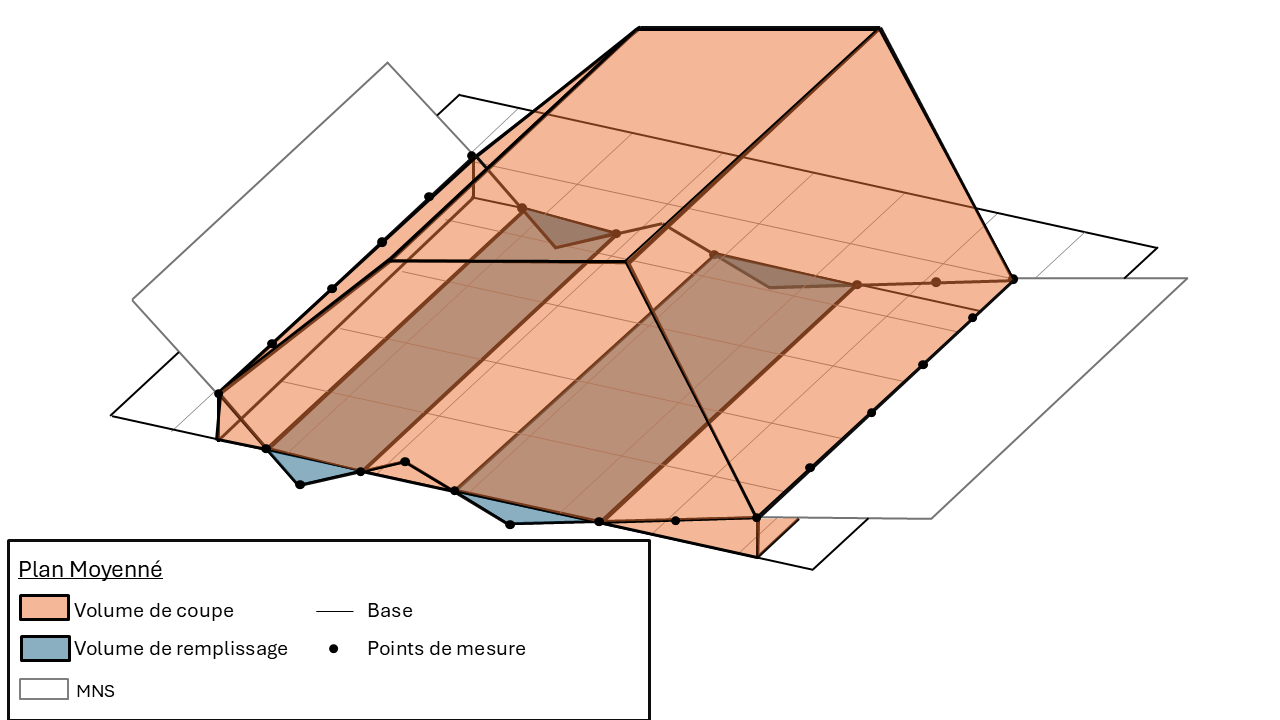 Volumes de coupe et de remplissage obtenus par la méthode du plan moyenné sur un terrain irrégulier.