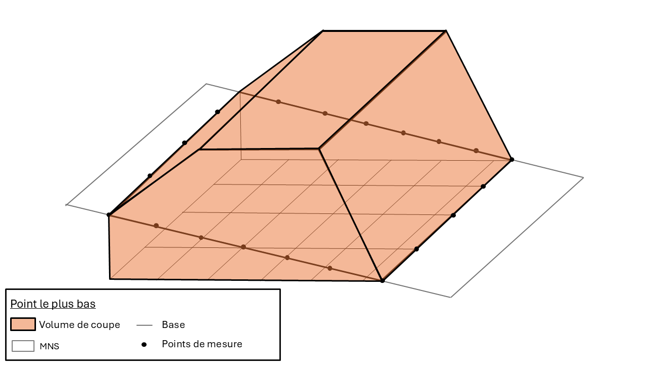 Volume de coupe obtenu avec la méthode de triangulation pour un stock de matériau sur un terrain en pente . 