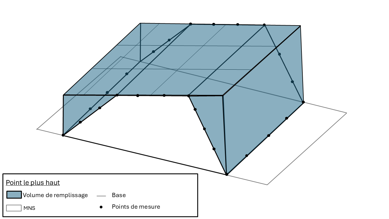Volume de remplissage obtenu par la méthode du point le plus haut pour un stock de matériaux en zone pentée.