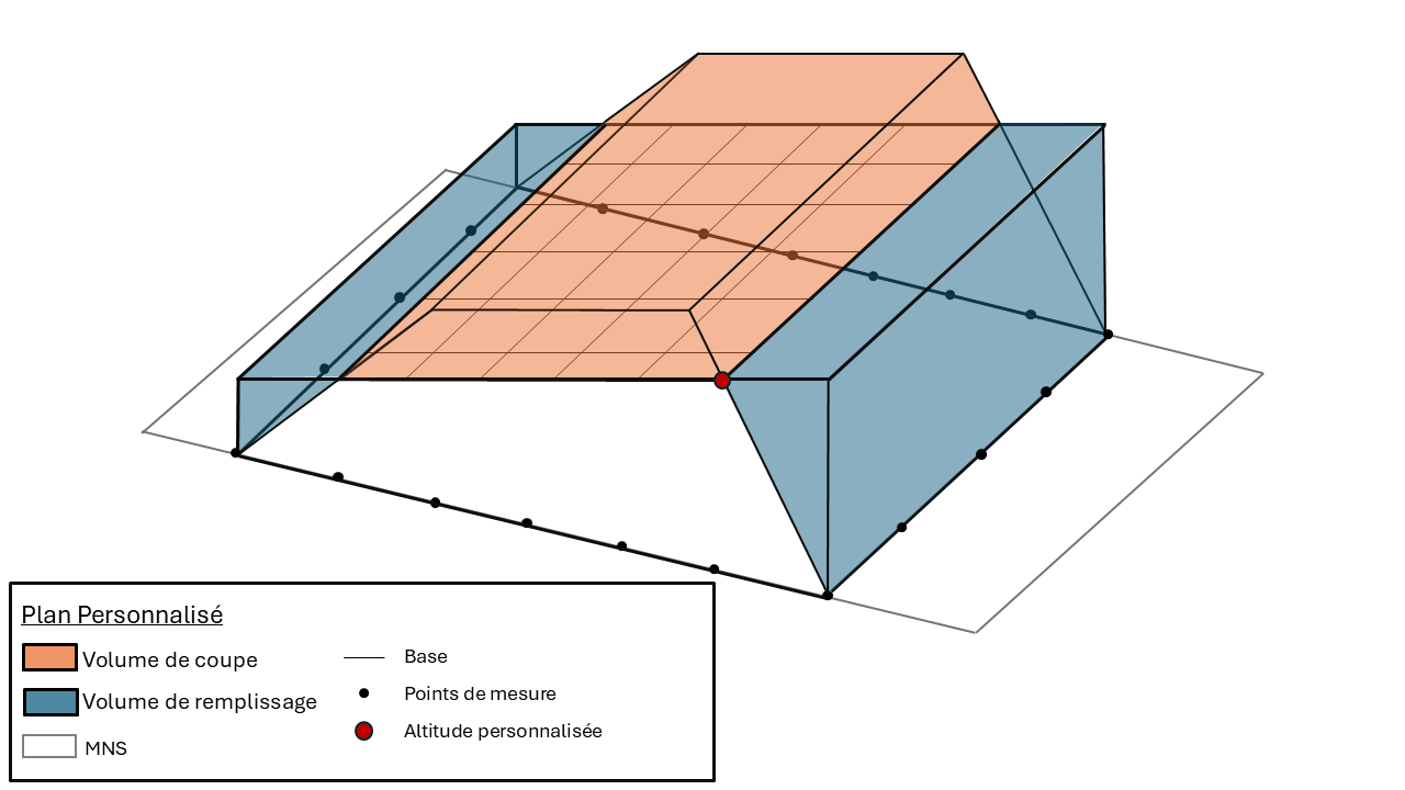Volumes de remplissage et de coupure obtenus par la méthode du plan personnalisé pour un stock de matériaux en zone pentée.